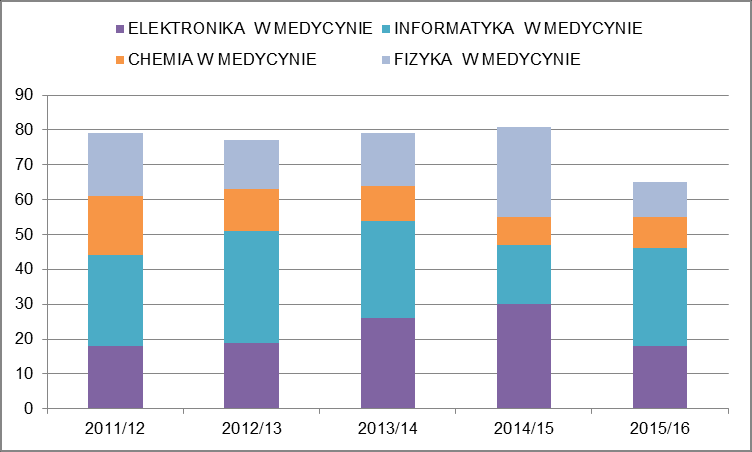 kierunków Automatyka i robotyka