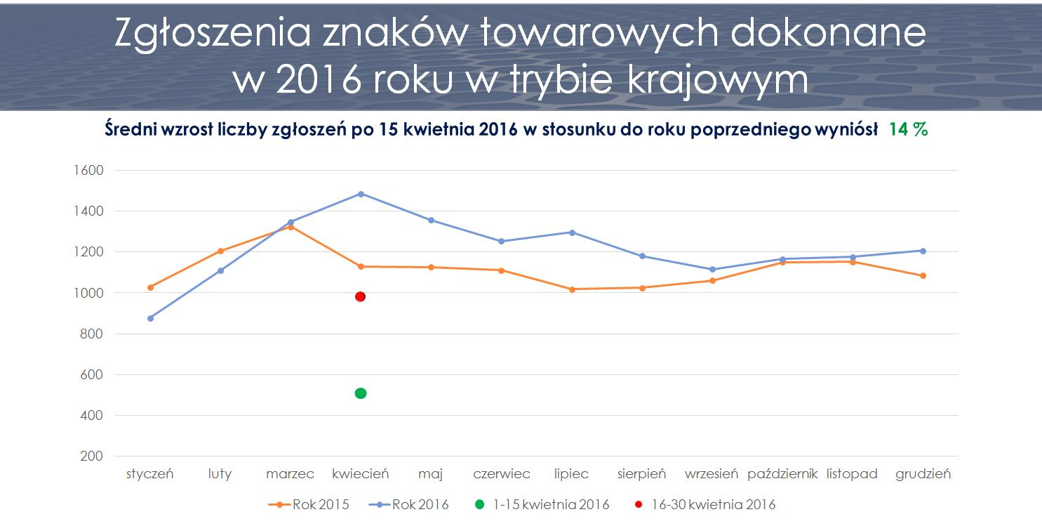 przemysłowej