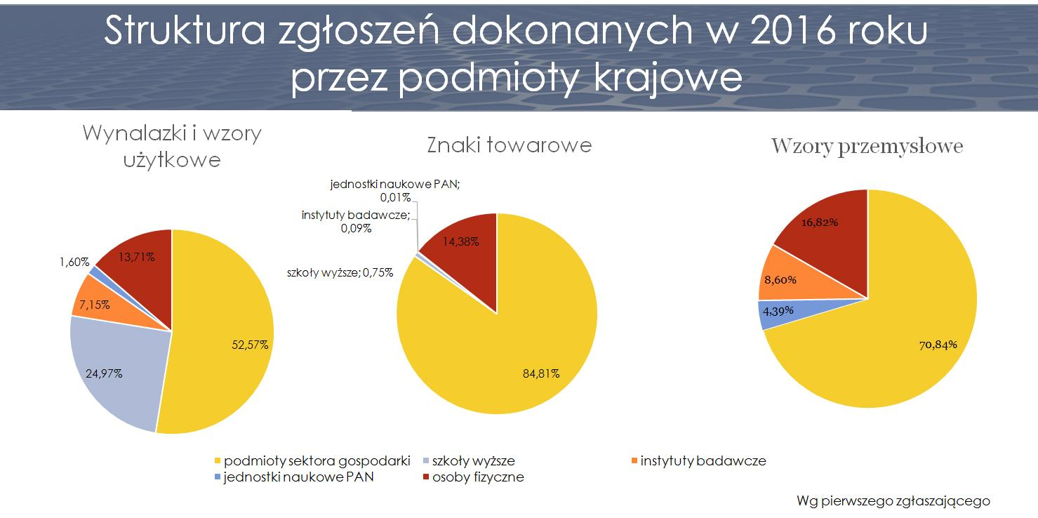 Struktura praw wyłącznych udzielonych w 2016 roku podmiotom krajowym Patenty i prawa ochronne na wzory użytkowe 3,22% 5,26% Rejestracje znaków towarowych jednostki naukowe PAN; 0,04% instytuty