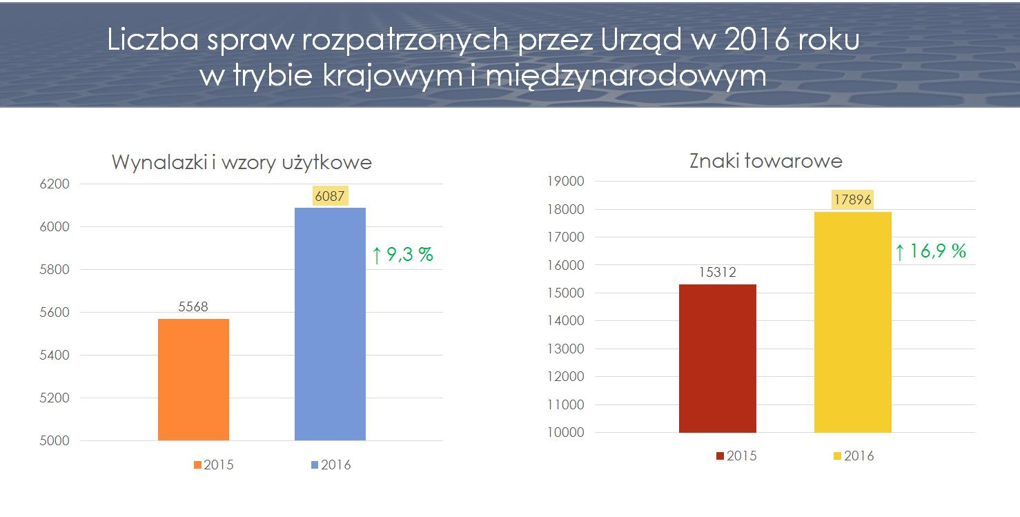 Średni czas od zgłoszenia do wydania decyzji o udzieleniu patentu w wybranych