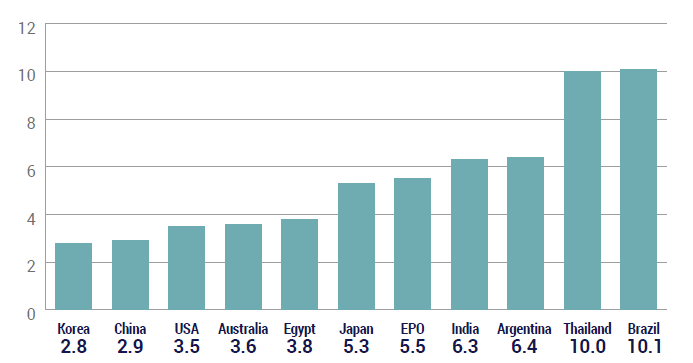 wyniósł 3,6 roku Źródło: The Long Wait for Innovation: The Global Patent Pendency