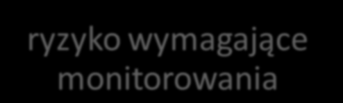 wymagające monitorowania ryzyko