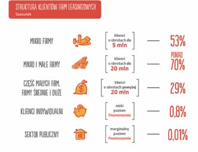 Łączna wartość aktywnego portfela branży leasingowej w kwocie 105,1 mld zł na koniec 2016 r. była porównywalna z wartością salda kredytów inwestycyjnych udzielonych firmom przez banki (114,5 mld zł).