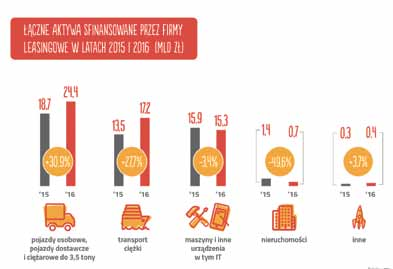 perły polskiego leasingu 27 kryteriów Ministerstwa Gospodarki (obecnie Ministerstwa Rozwoju). Ponad 70 proc. stanowią usługi dla firm o obrotach do 20 mln zł.