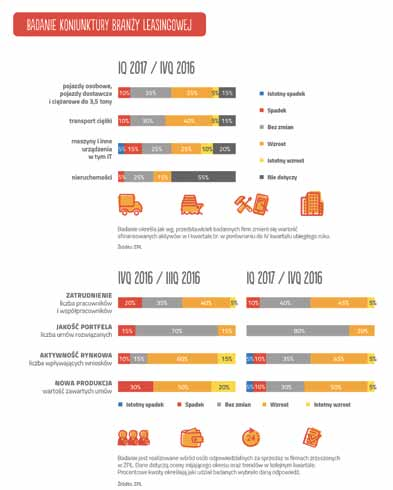 Pozostali odbiorcy usług to firmy o obrotach powyżej 20 mln zł. Branża leasingowa w marginalnym stopniu finansuje sektor publiczny.