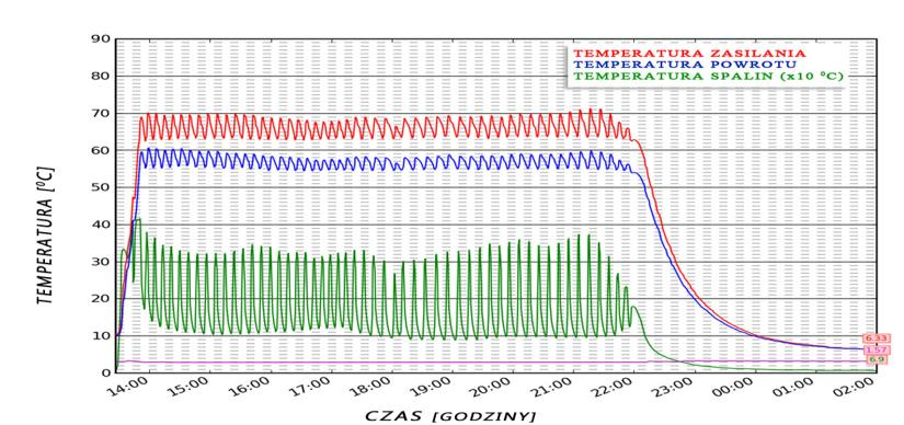 II. DEFRO K3 P Opis Regulator temperatury DEFRO K3 P przeznaczony jest do kotłów C.O. Steruje pompą obiegu wody C.O., pompą ciepłej wody użytkowej C.W.U.