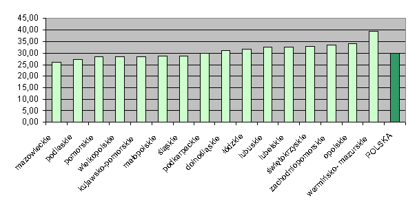 Wykres 19. Liczba pracowników zatrudnionych w jednostkach organizacyjnych pomocy społecznej w 2006 r. w przeliczeniu na 10 tys. mieszkańców. Źródło: Na podstawie danych MPiPS.