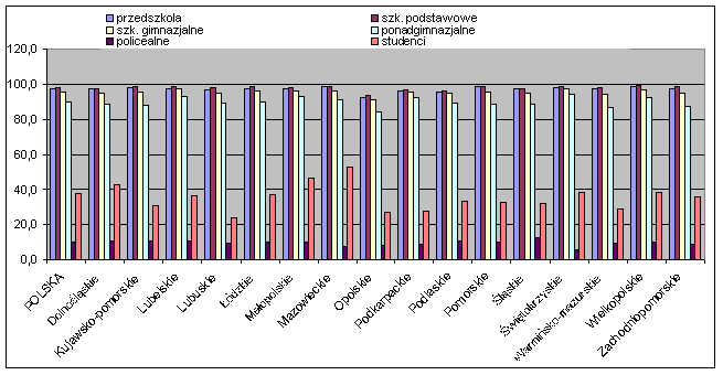 Najmniejsze dysproporcje w dostępie do usług edukacyjnych występują na poziomie obowiązkowej edukacji w szkole podstawowej i średniej.