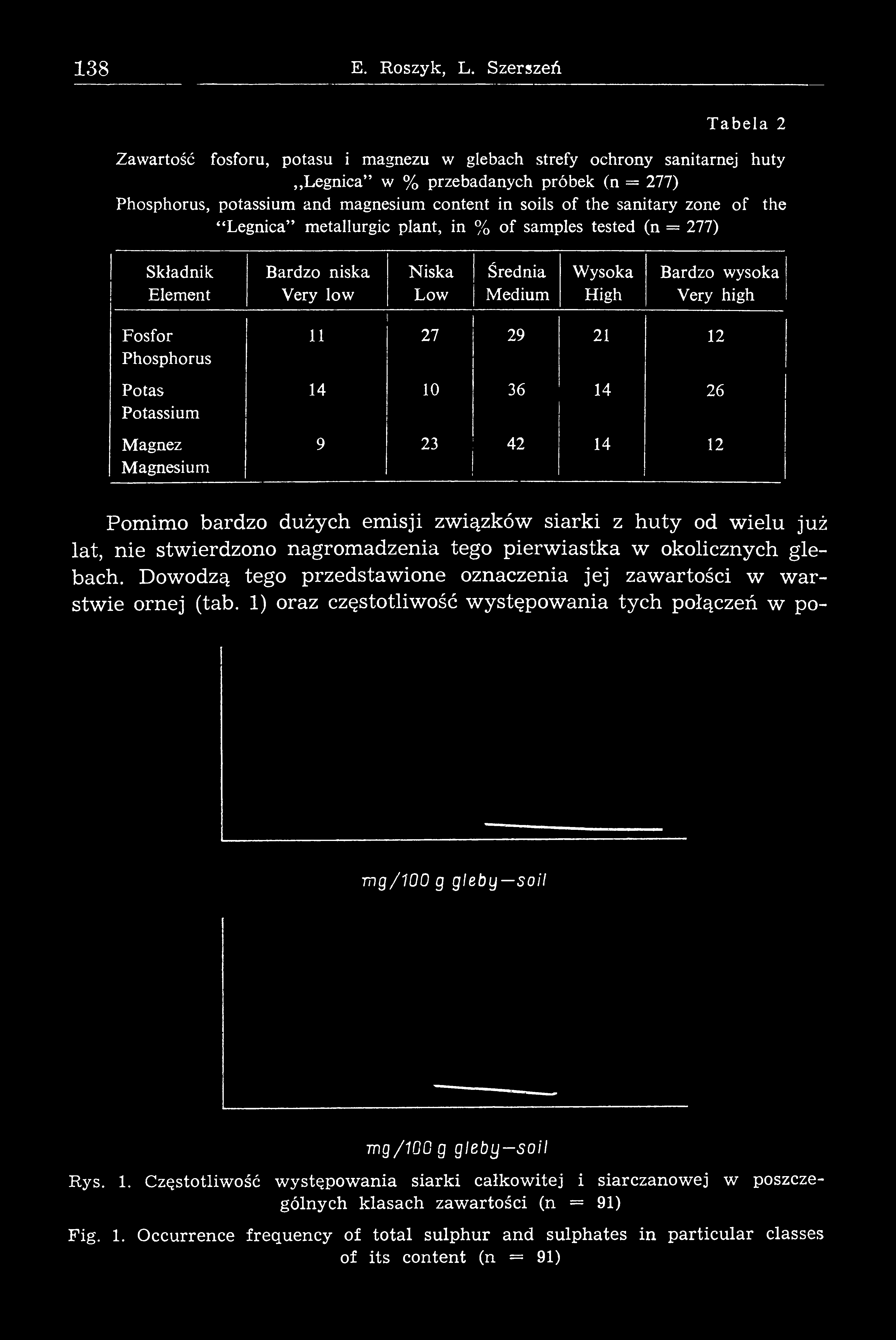 the sanitary zone of the Legnica métallurgie plant, in % of samples tested (n = 277) Składnik Element Fosfor Phosphorus Bardzo niska Very low 11!