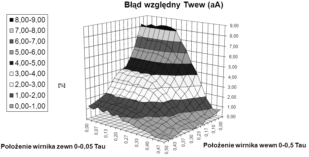 Odbiegają one od tych, którymi zamykają się, gdy zasilane są pojedyncze części.