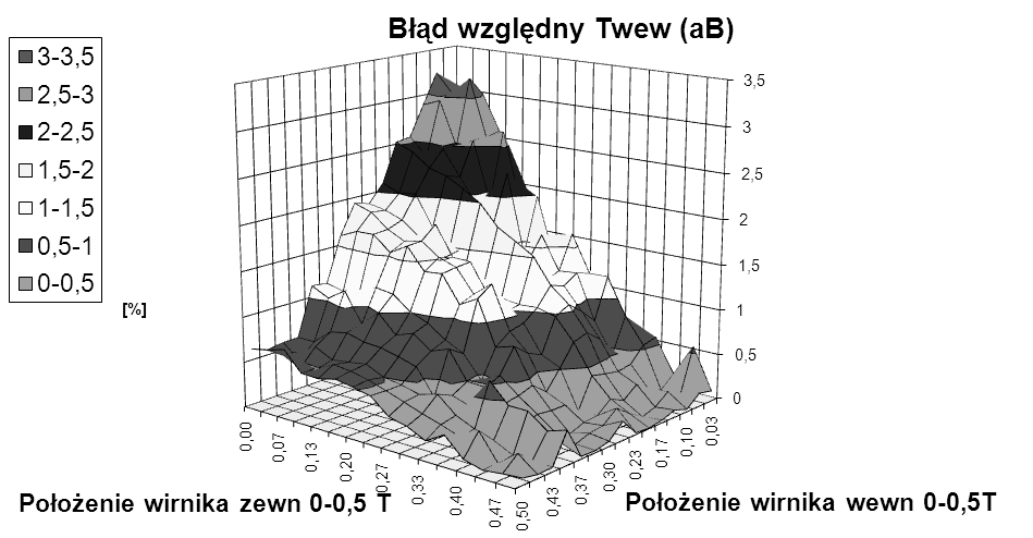 Podzielono je następujące etapy. Etap 1. Dla każdej niepowtarzalnej możliwości zasilania pasm (w czasie normalnej pracy), tj.