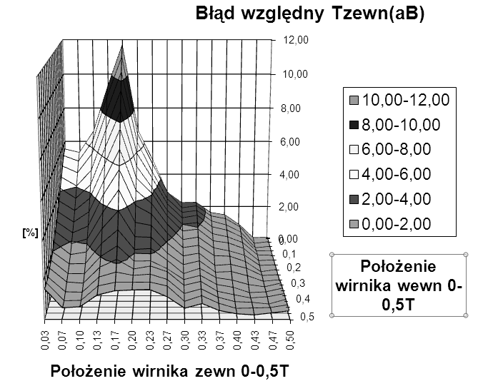 pasmach a i C. Rys.11.