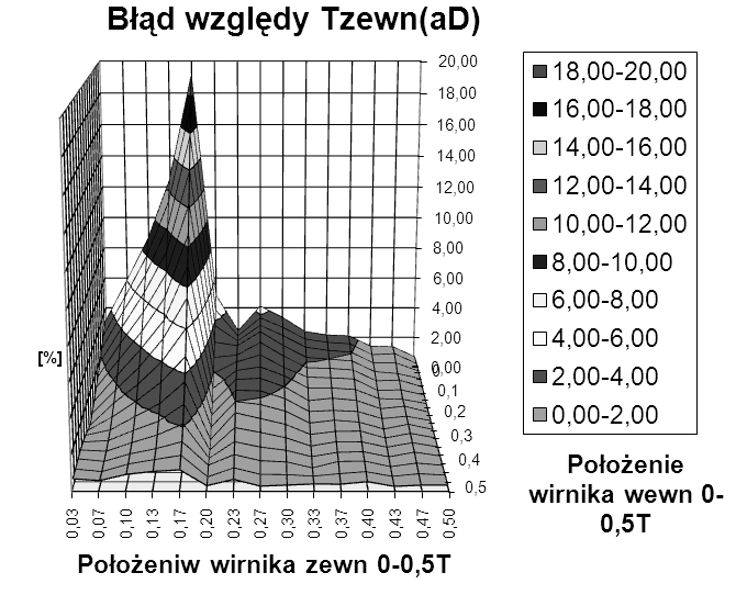 pasmach a i D. Rys. 12.