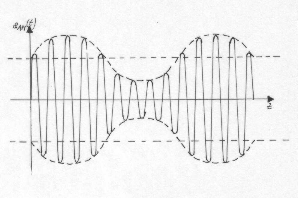 A A a( = A cos t + cos( + ) t + cos( ) t (1.5) Wido sygnału AM przy liniowej odulacji aplitudy pojedynczą cosinusoidą jest przedstawiony na rysunku. A A A A Rys.