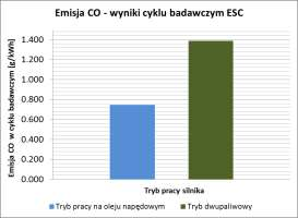 Rysunek 5. Emisja CO w cyklu badawczym ESC / Figure 5. CO emission in ESC test cycle Masową emisję cząstek stałych przedstawiono na rysunku 6.
