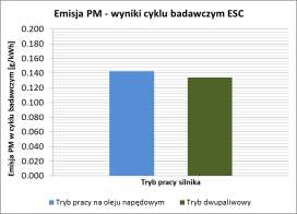 Różnice emisji PM w [4], pomiędzy trybem pracy jednopaliwowym a dwupaliwowym były zdecydowanie wyższe. Powodem było wykorzystanie wtrysku CNG w większej liczbie punktów pomiarowych testu ESC.