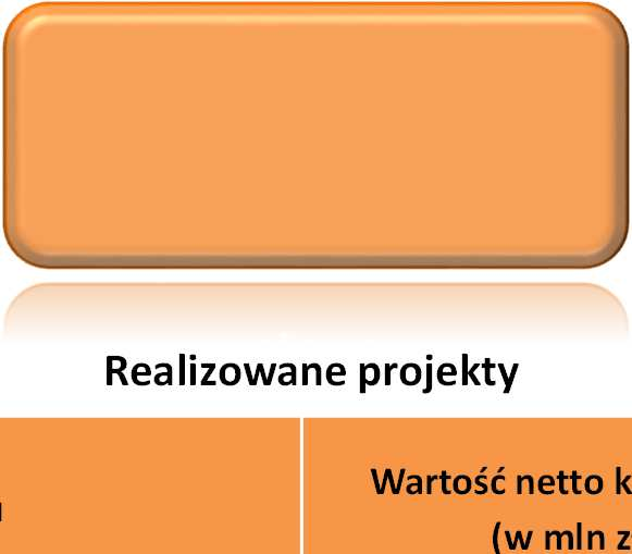 Portfel zamówień Wartość portfela na koniec IQ 2015 r. 1,5 mld zł netto Rentowność na sprzedaży brutto za IQ 2015 r.