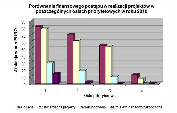 Tabela nr 6: Zestawienie realizowanych projektów w poszczególnych osiach priorytetowych Oś priorytetowa Alokacja Projekty, w przypadku których podpisano Umowę / wydano Decyzję Środki wypłacone