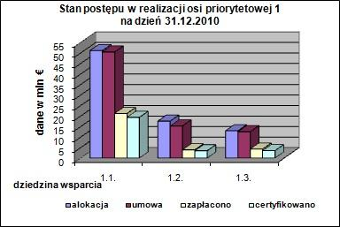 Tabela nr 8: Zestawienie projektów realizowanych w ramach Osi priorytetowej I pod względem ich wpływu na polityki horyzontalne Dziedzina Wsparcia Oddziaływanie projektu na równe szanse Bezpośrednio