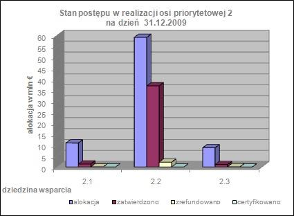 Tabela nr 12 prezentuje finansowe postępy w realizacji osi priorytetowej II. Wartości procentowe odnoszą się do alokacji w danej osi priorytetowej i poszczególnych dziedzinach wsparcia.