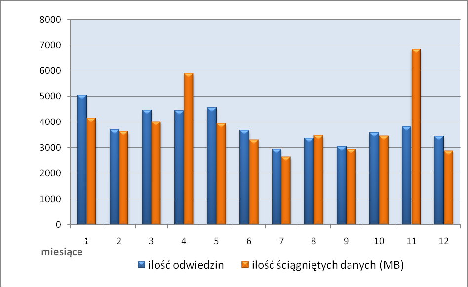 Ilustracja nr 12 - wejść na stronę internetową Programu Powyższy wykres przedstawia liczbę wejść na stronę internetową w 2010 roku oraz ilość danych pobranych w poszczególnych jego miesiącach.