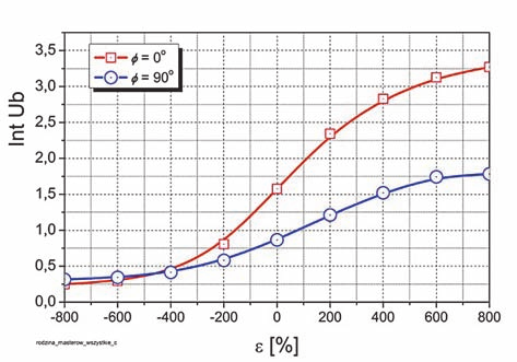 osi y prostopadłej do kierunku walcowania (kąt ϕ = 90 o ). Dla tych rysunków w opisie odkształceń przyjęto jednostkę odkształcenia ε: [ε] = 1 μdef = 1*10-6.