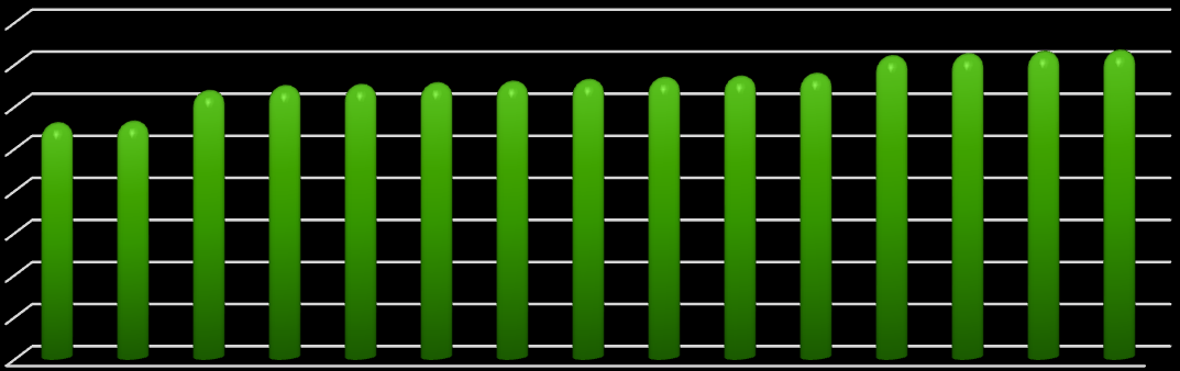 Średnia powierzchnia 1 mieszkania na terenie Gminy Mszczonów w 2014 roku wynosiła 72,8 m 2.