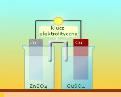 Ogniwo Daniella U = 1,103 V płytka Zn zanurzona w ZnSO 4 płytka Cu zanurzona w roztworze CuSO 4 oba półogniwa nie stykają się ze sobą bezpośrednio są połączone kluczem elektrolitycznym - najczęściej