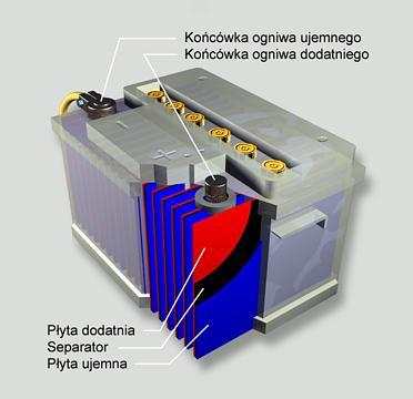 AKUMULATOR OŁOWIOWY U = 2,23 V odnawialne źródło prądu elektrycznego Pb H 2