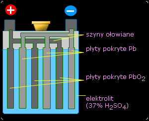 KATODA: PbO 2(stały) + HSO 4- + 3 H 3 O + + 2e PbSO 4(stały) + 5 H 2 O