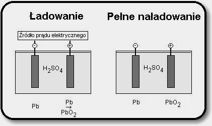 SEM akumulatora ołowiowego: E E E 0 0 RT F RT 2F ln a a ln a H 2 H 4 H SO 2 O 4 a 2 H a 2 2 O SO 2 4 pierwsze ładowanie akumulatora: na anodzie: A (+) Pb + 2 H 2 O PbO 2 + 4 H + + 4e - elektroda