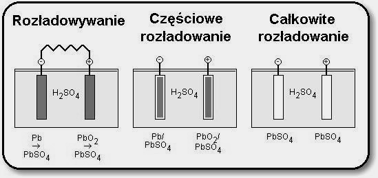 praca ogniwa - pobierania prądu z ogniwa ołowiana anoda reaguje z kwasem siarkowym, tworząc osad PbSO 4 A (-) Pb + H 2 SO 4 PbSO 4 + 2 H + + 2e - na katodzie w miejsce PbO 2 wytrąca się osad PbSO 4