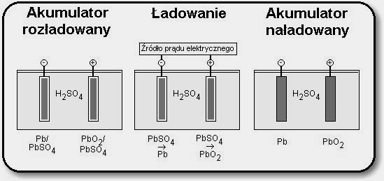 ponowne ładowanie akumulatora: A (+) PbSO 4 + 2 H 2 O PbO 2 + H 2 SO 4 + 2 H + + 2e - K (-) PbSO 4 + 2 H + + 2e - Pb + H 2 SO 4 podczas