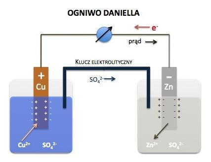 ogniwo posiada dwa bieguny: "+" katoda "-" anoda na ujemnym biegunie baterii zbierają się elektrony jeżeli połączymy przewodem biegun ujemny z