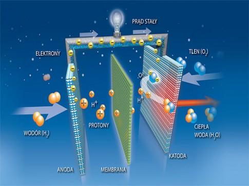 Ogniwo paliwowe - jest urządzeniem pozwalającym na ciągłą