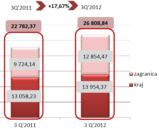 Wykres 1 Dynamika skonsolidowanych przychodów ze sprzedaży w III kwartale porównanie lat 2011 i 2012 (tys.