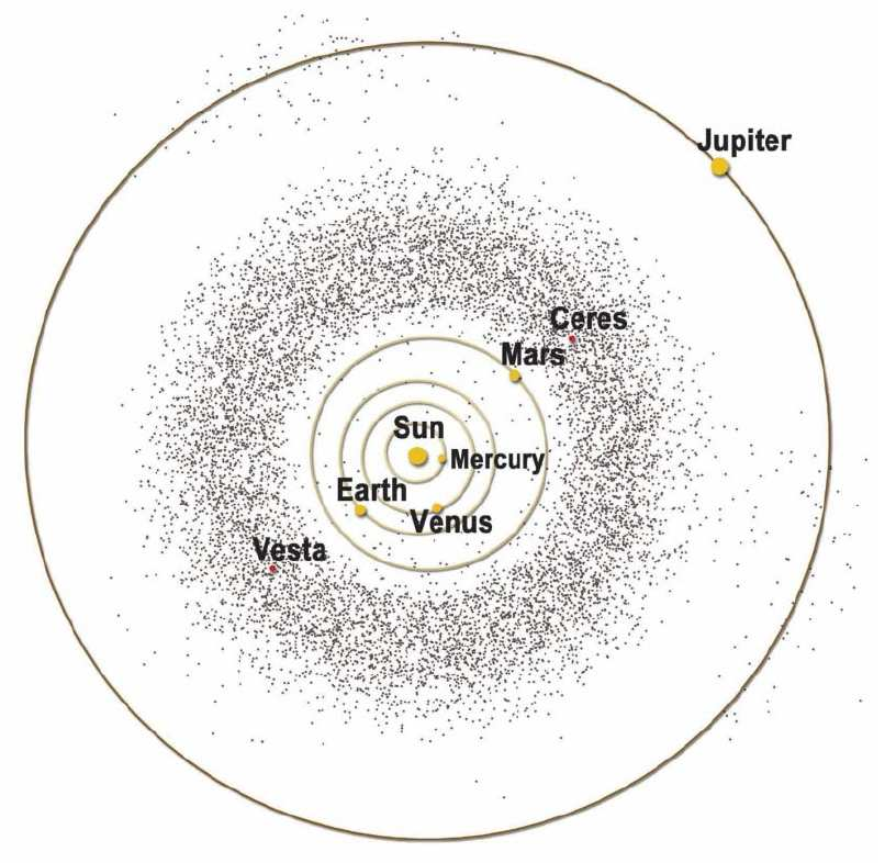 największe grupy asteroid to: pas główny