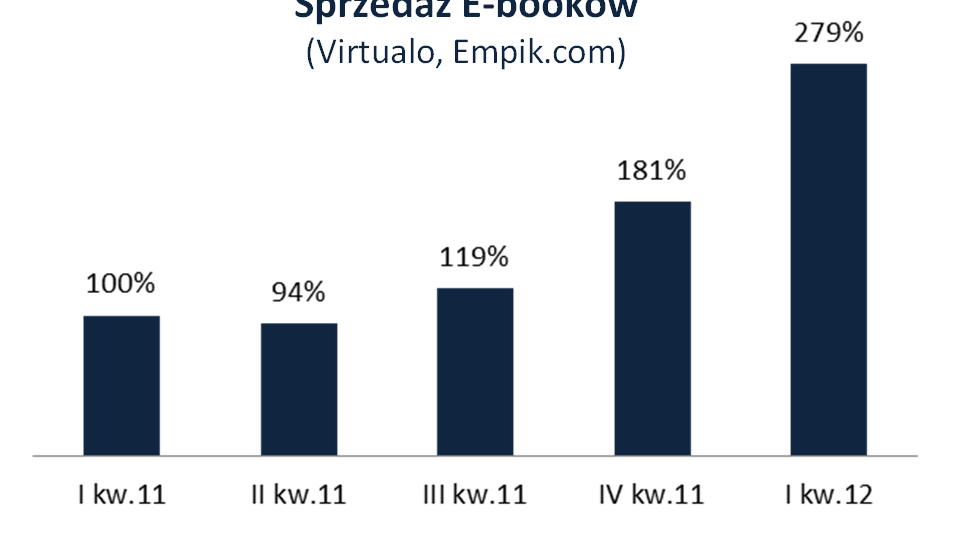 Empik Digital & Publishing Dynamiczny wzrost (+70%), ze względu na zakup spółek pięciu spółek w 2011 roku Boom w sprzedaży e-bookówdzięki wprowadzeniu i promocji sprzedaży nowego e-czytnika Spółka