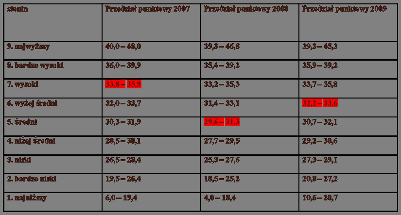 Egzamin gimnazjalny z przedmiotów humanistycznych