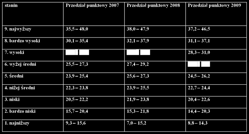 Egzamin gimnazjalny z przedmiotów matematycznoprzyrodniczych Gimnazjum w Okuniewie średni wynik