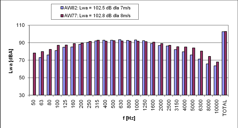 Ryc. 17. Parametry akustyczne turbiny Acciona AW 82/1500 Najwyższym poziomem mocy akustycznej uzyskanym z pomiarów terenowych (danych katalogowych) jest wartość L WA = 102,5 db dla 7 m/s.