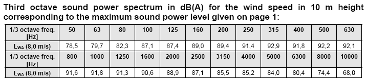 Tabela 21. Widmo mocy akustycznej w db A dla turbiny Acciona AW82/1500 Tabela 22.