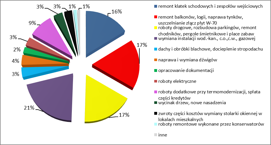 Wydatki z funduszu remontowego za 2014 r. zamknęły się kwotą 15.743.564,66 zł, które dotyczą: - kosztów remontów 15.738.207,68 zł (tj.