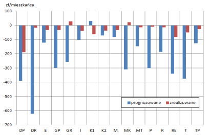 Ryc. 4.9. Salda prognozowanych i zrealizowanych wpływów i wydatków wynikających z uchwalenia planów miejscowych w przeliczeniu na 1 mieszkańca według typów funkcjonalnych gmin (stan na koniec 2012 r.