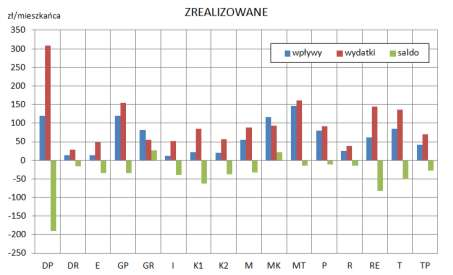 Salda prognozowanych i zrealizowanych wpływów i wydatków oraz ich sald wynikających z uchwalenia planów miejscowych w przeliczeniu na 1 mieszkańca według typów funkcjonalnych gmin (stan na koniec