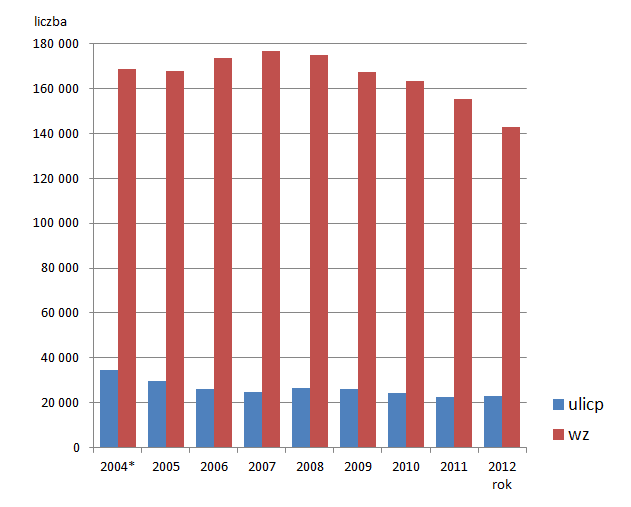 Ryc. 2.15. Liczba wydanych pozytywnych decyzji o warunkach zabudowy i zagospodarowania terenu w latach 2004-2012 (*rok 2004 obejmuje również dane z ostatnich miesięcy 2003 r.).