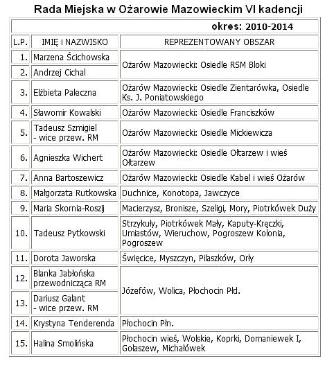 Wyniki wyborów: 2010 do Rady Miejskiej w Ożarowie