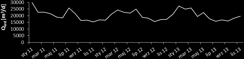 Dopuszczalna średniodobowa ilość oczyszczonych ścieków określona w pozwoleniu wodnoprawnym wynosi Q śrd = 35 410 m 3 /d dla okresu bezdeszczowego i Q śrd = 52 690 m 3 /d dla okresu deszczowego.