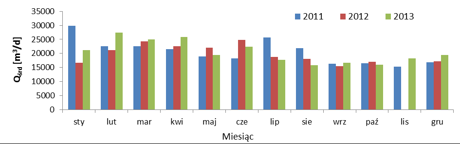 Tabela 3.1. Dopuszczalne ilości oczyszczonych ścieków komunalnych określone pozwoleniem wodnoprawnym.