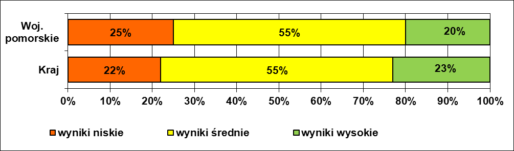 Rozkład wyników zdających egzamin gimnazjalny w 2013 roku w województwie pomorskim i w kraju w